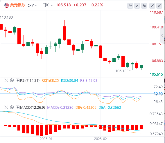 XM Forex-Analyse: Schwache Daten wecken erneut Erwartungen auf Zinssenkungen, ne