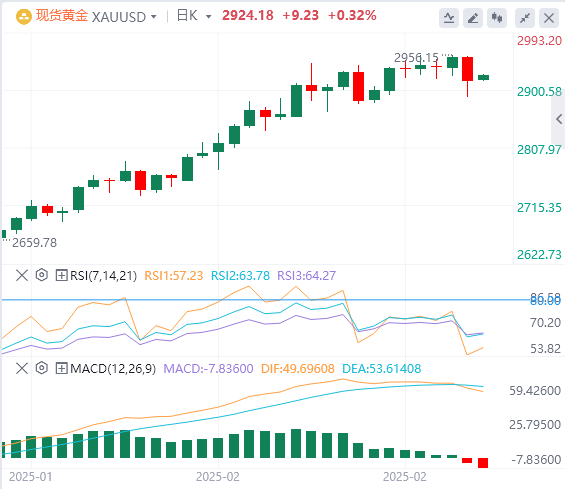 XM Forex Gold-Analyse: Bedeutet der Einbruch des Goldpreises das Ende dieser Gew